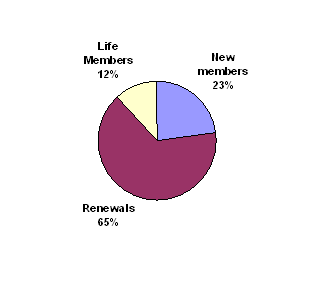 MembershipType