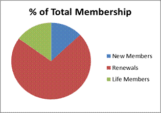 Membership by Type