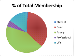 Membership by Catagory