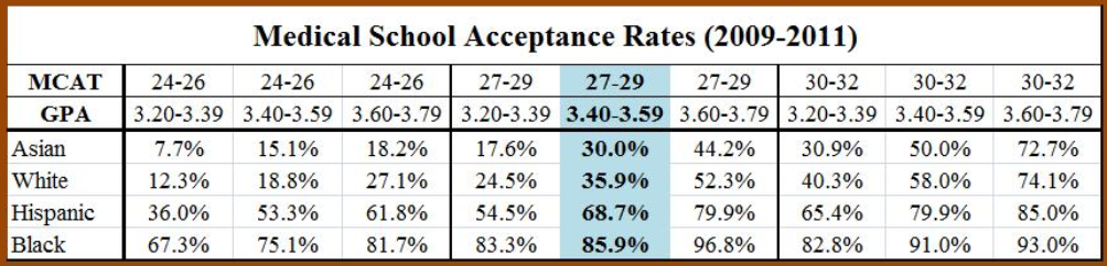 medical-school-acceptance-rates-2009-2011.png